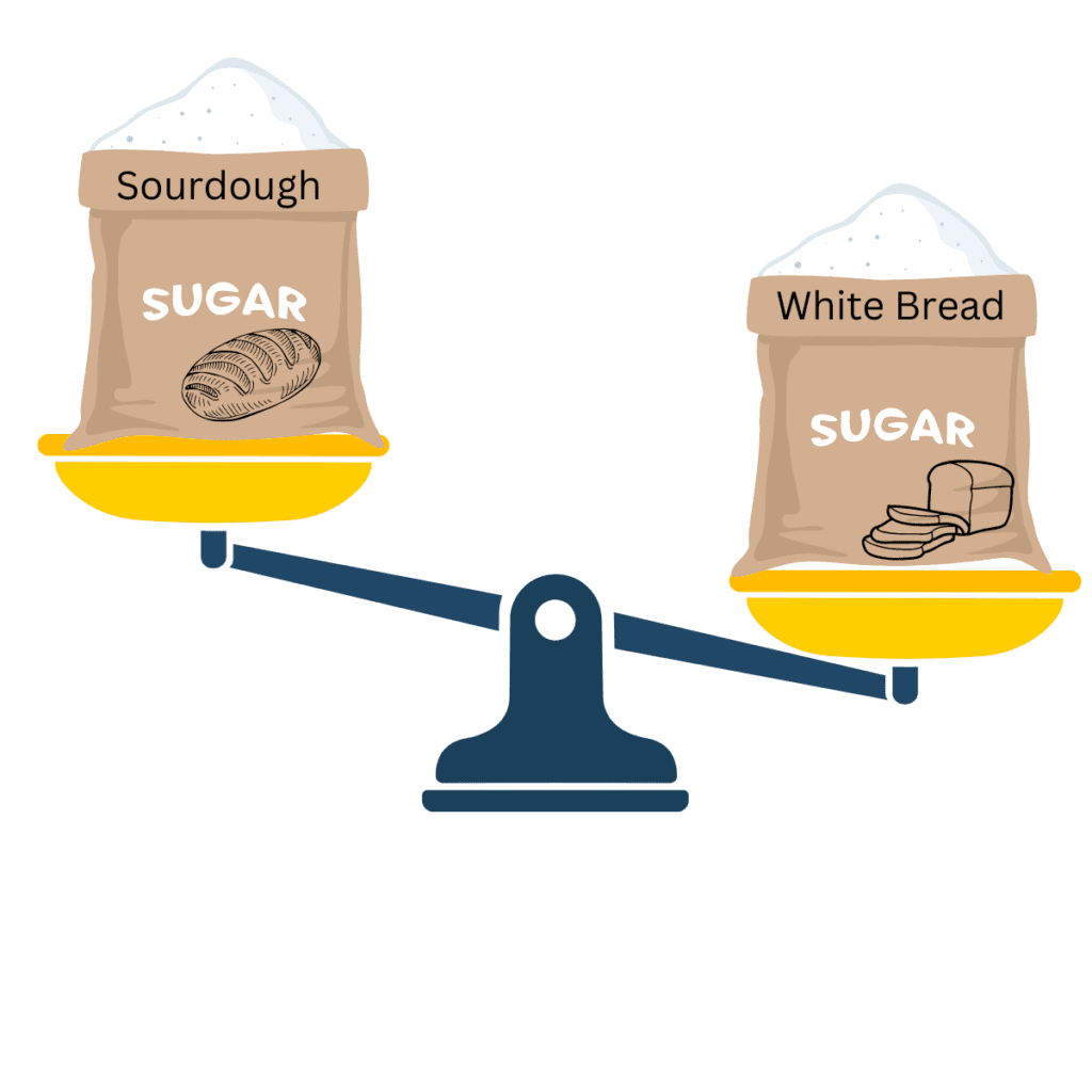 a sourdough benefit is that sugar is less in sourdough than white bread